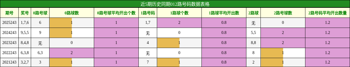 012路号码分析