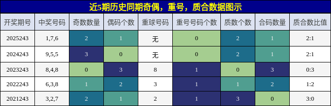 奇偶分析，重号分析，质合分析