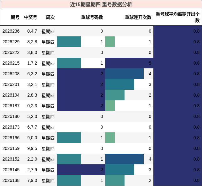 重号分析