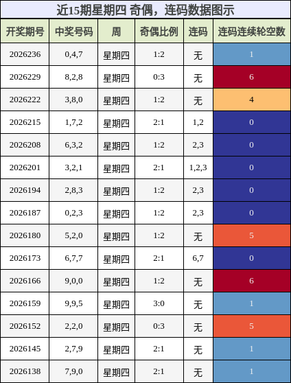 奇偶分析，连码分析