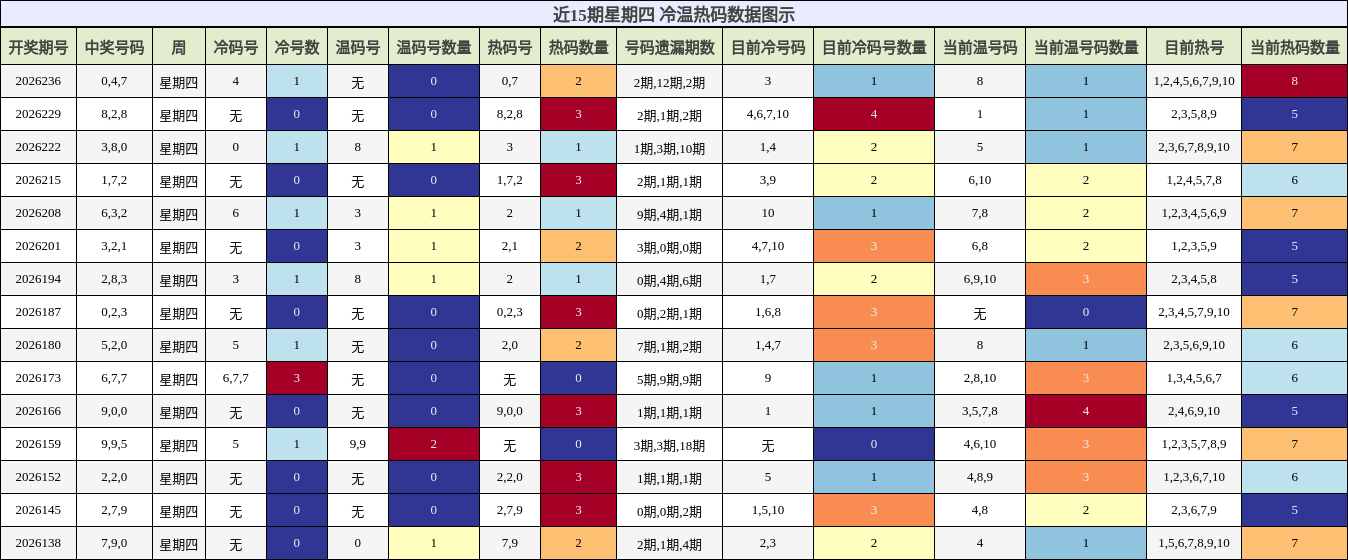 冷温热码分析