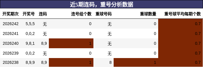 连码分析,重号分析