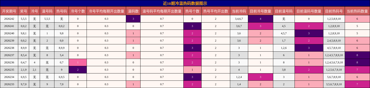 冷温热码分析
