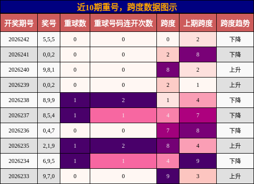 重号分析,跨度分析