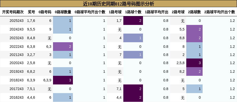近10期历史同期012路号码图示分析
