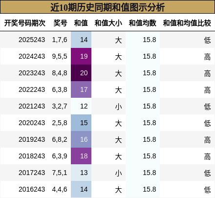 近10期历史同期和值图示分析