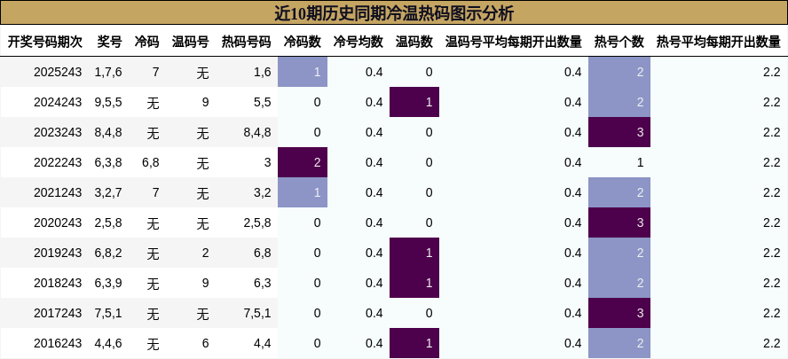 近10期历史同期冷温热码图示分析