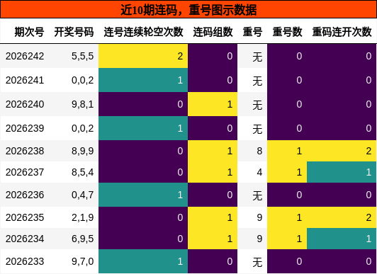 连码分析，重号分析