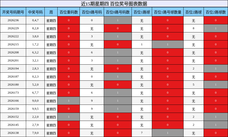 近15期星期四 百位奖号图表数据