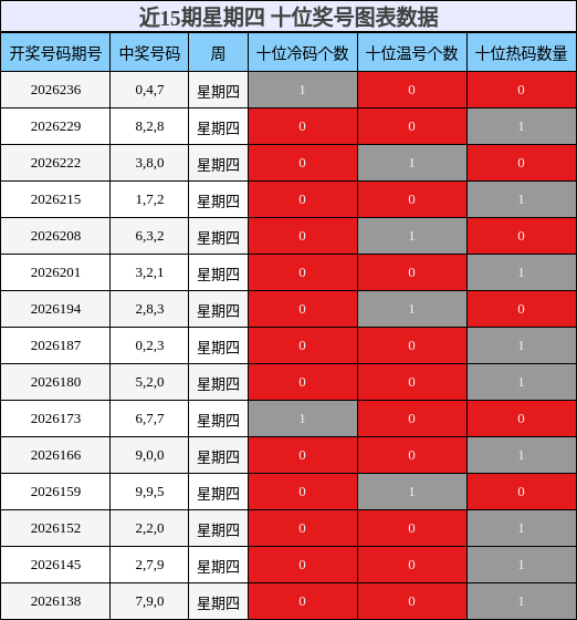 近15期星期四 十位奖号图表数据