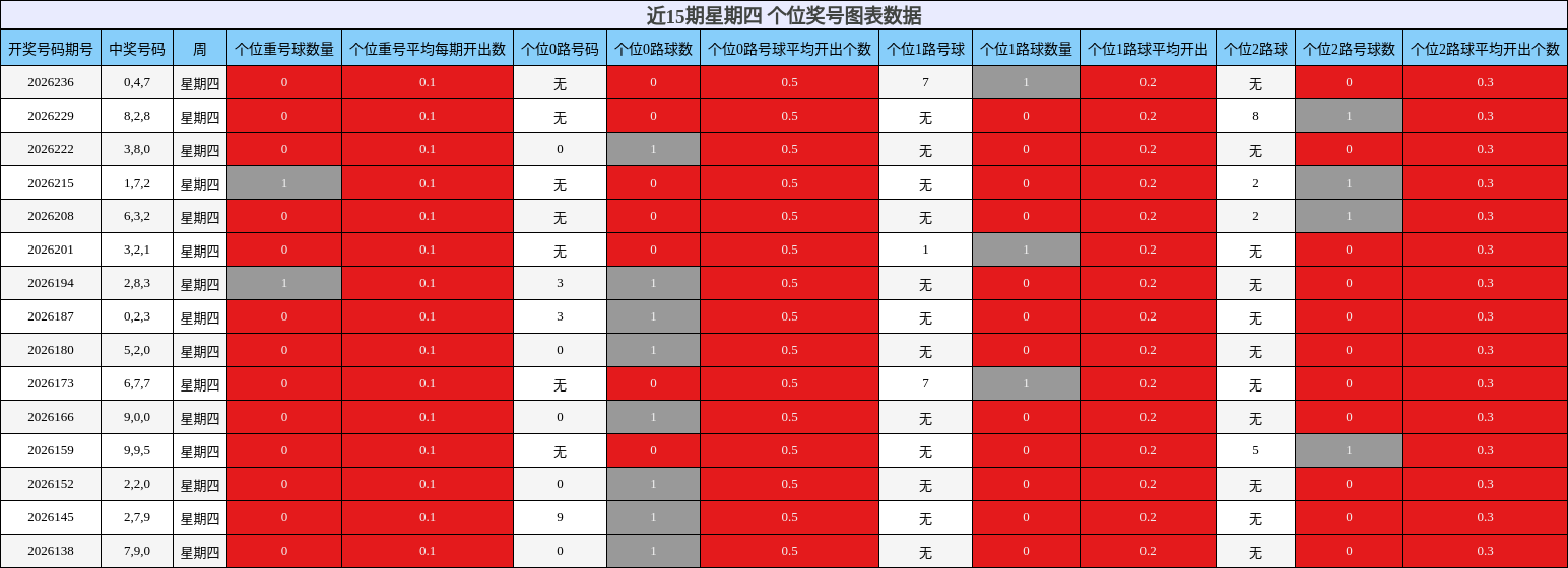 近15期星期四 个位奖号图表数据