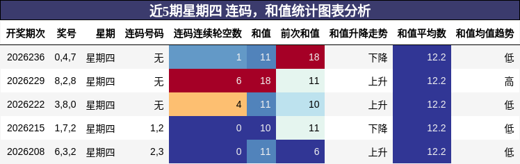 连码分析，和值分析
