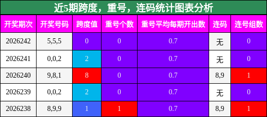 跨度分析,重号分析,连码分析