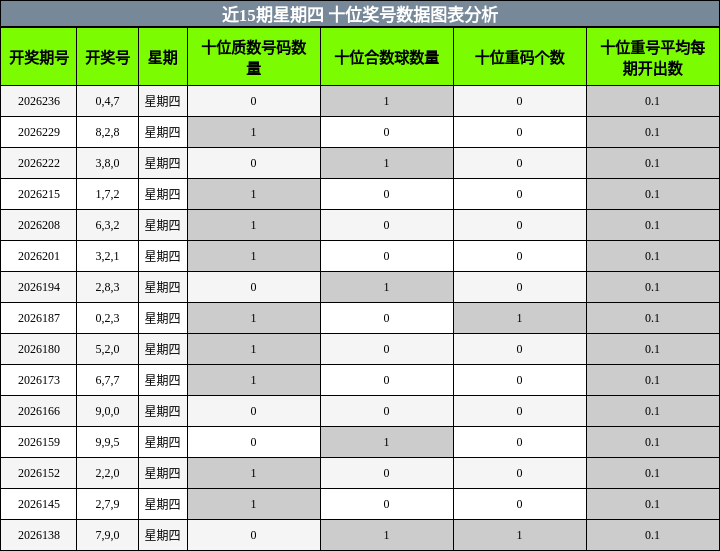 十位奖号分析