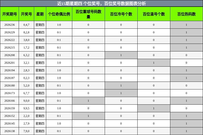 个位奖号分析，百位奖号分析