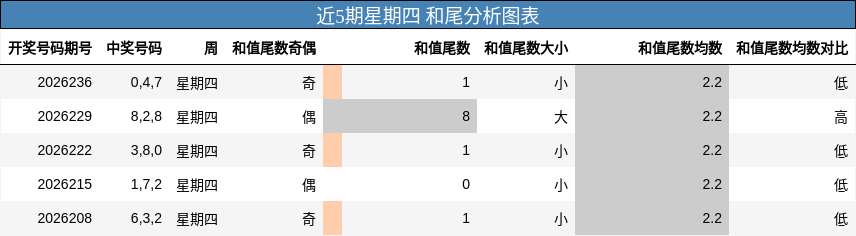 近5期星期四 和尾分析图表