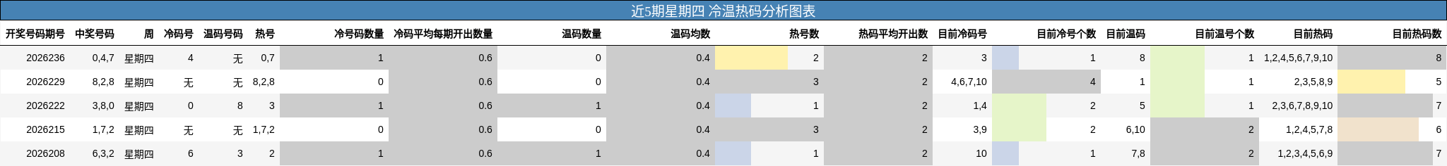 近5期星期四 冷温热码分析图表