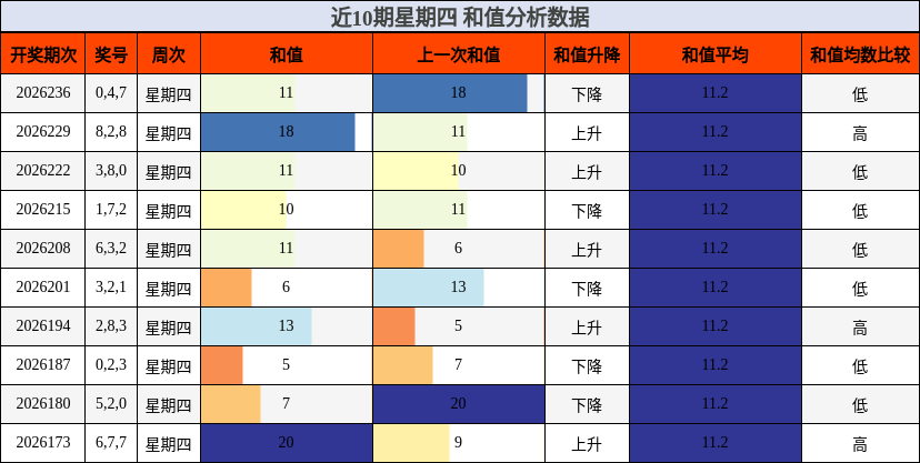 近10期星期四 和值分析数据