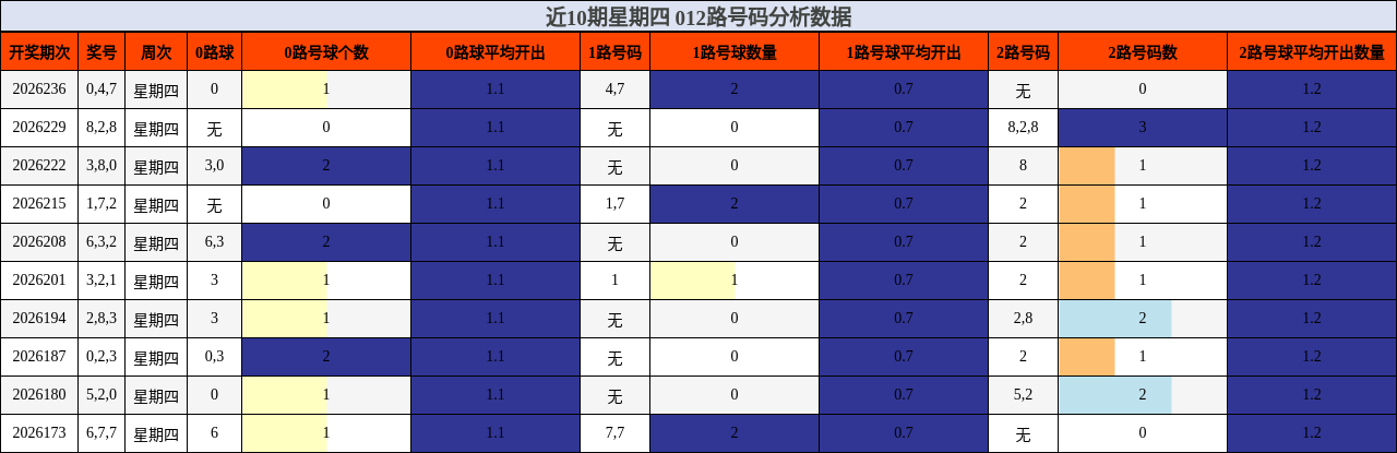 近10期星期四 012路号码分析数据