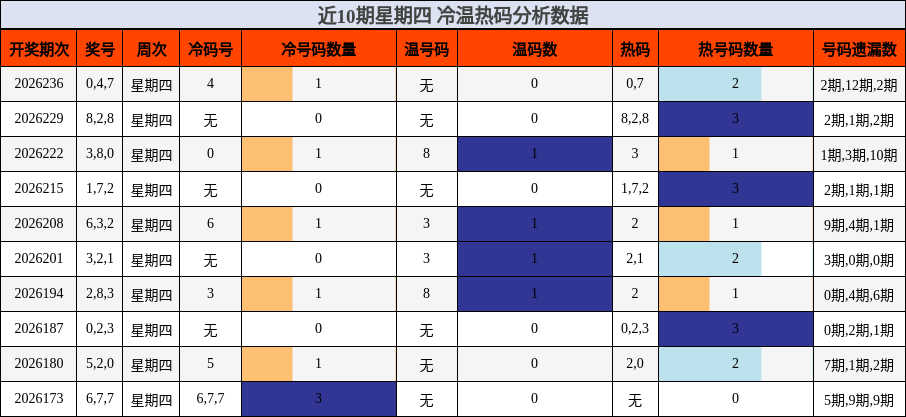 近10期星期四 冷温热码分析数据