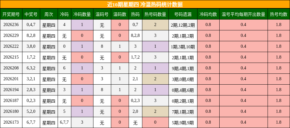 近10期星期四 冷温热码统计数据