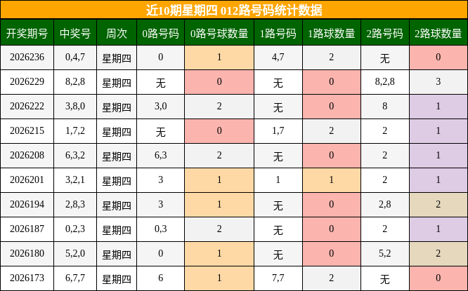 近10期星期四 012路号码统计数据