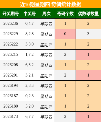 近10期星期四 奇偶统计数据