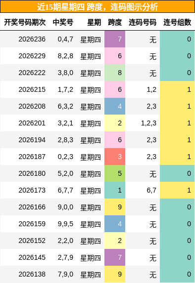 跨度分析，连码分析