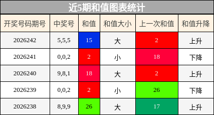 和值分析