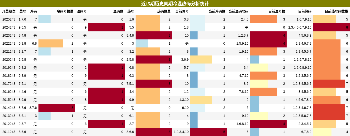 冷温热码分析