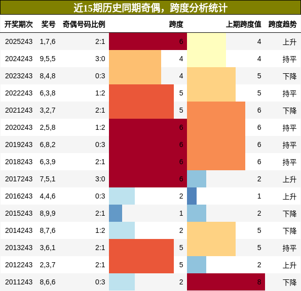 奇偶分析，跨度分析