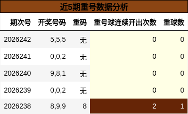 近5期重号数据分析
