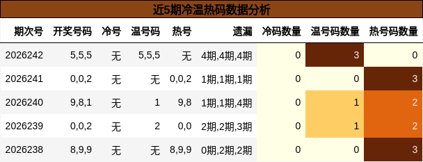 近5期冷温热码数据分析