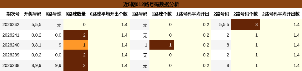 近5期012路号码数据分析