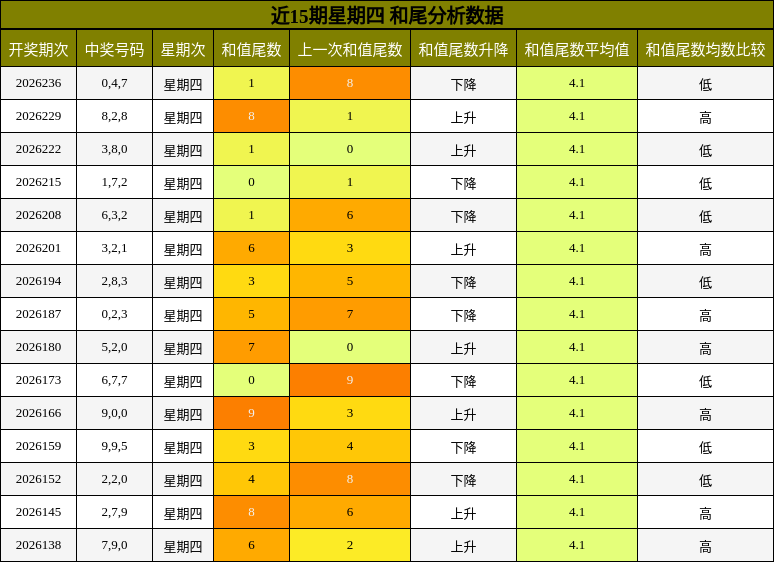 近15期星期四 和尾分析数据