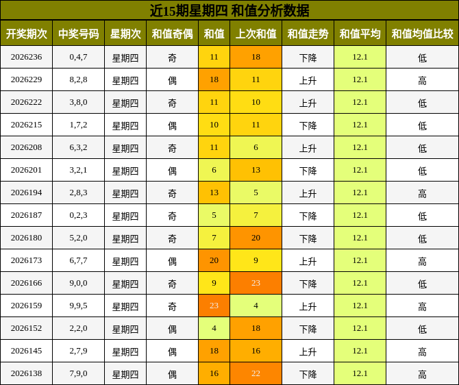 近15期星期四 和值分析数据