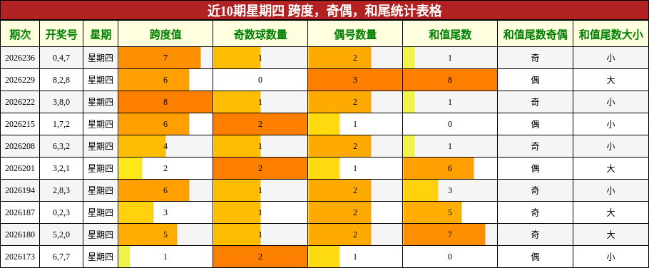 近10期星期四 跨度，奇偶，和尾统计表格