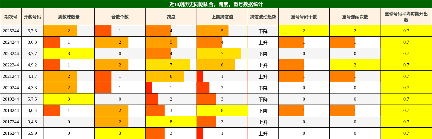 近10期历史同期质合，跨度，重号数据统计