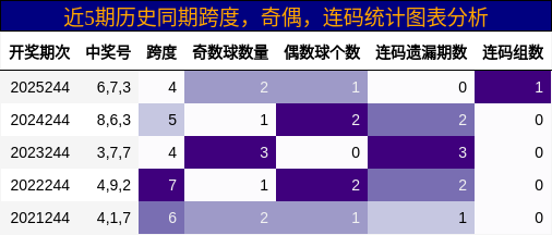 跨度分析，奇偶分析，连码分析