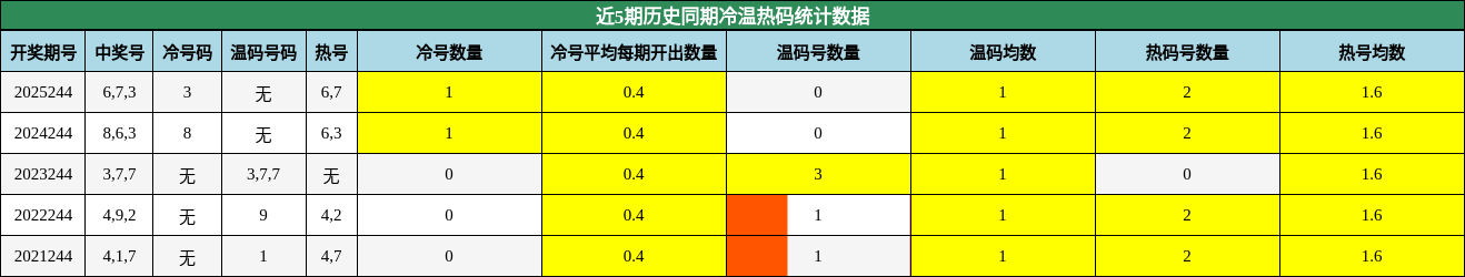冷温热码分析