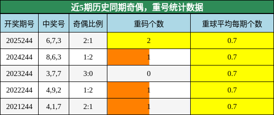 奇偶分析,重号分析
