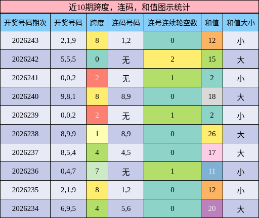 跨度分析，连码分析，和值分析