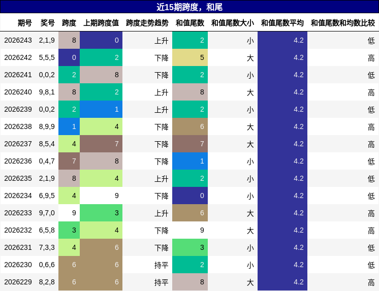 跨度分析，和尾分析