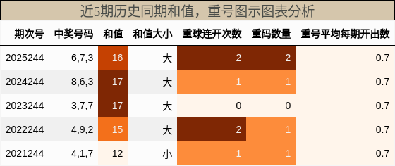 和值分析，重号分析