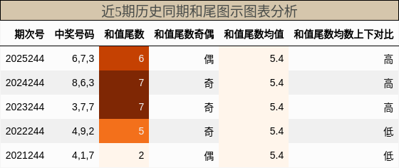 和尾分析