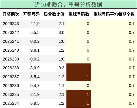 近10期质合，重号分析数据