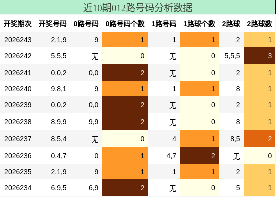 近10期012路号码分析数据