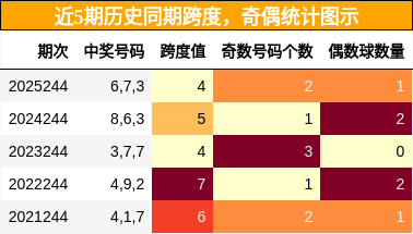 近5期历史同期跨度与奇偶统计图示