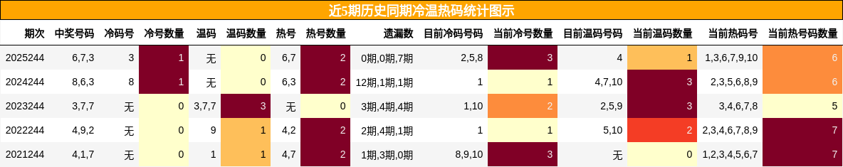 近5期历史同期冷温热码统计图示