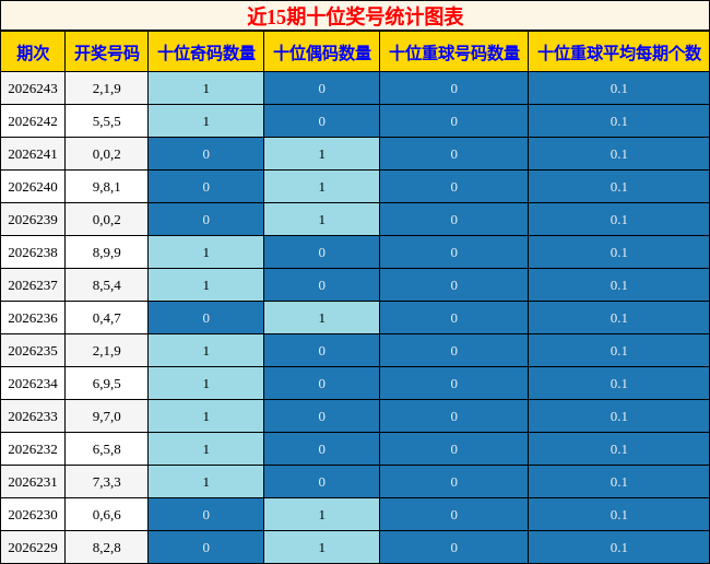 十位奖号分析
